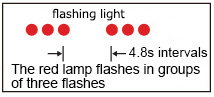 The red lamp flashes in groups of three flashes