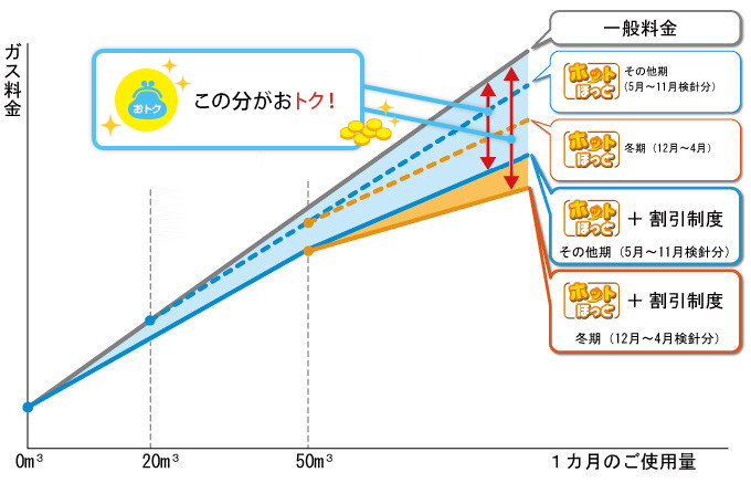 割引制度について