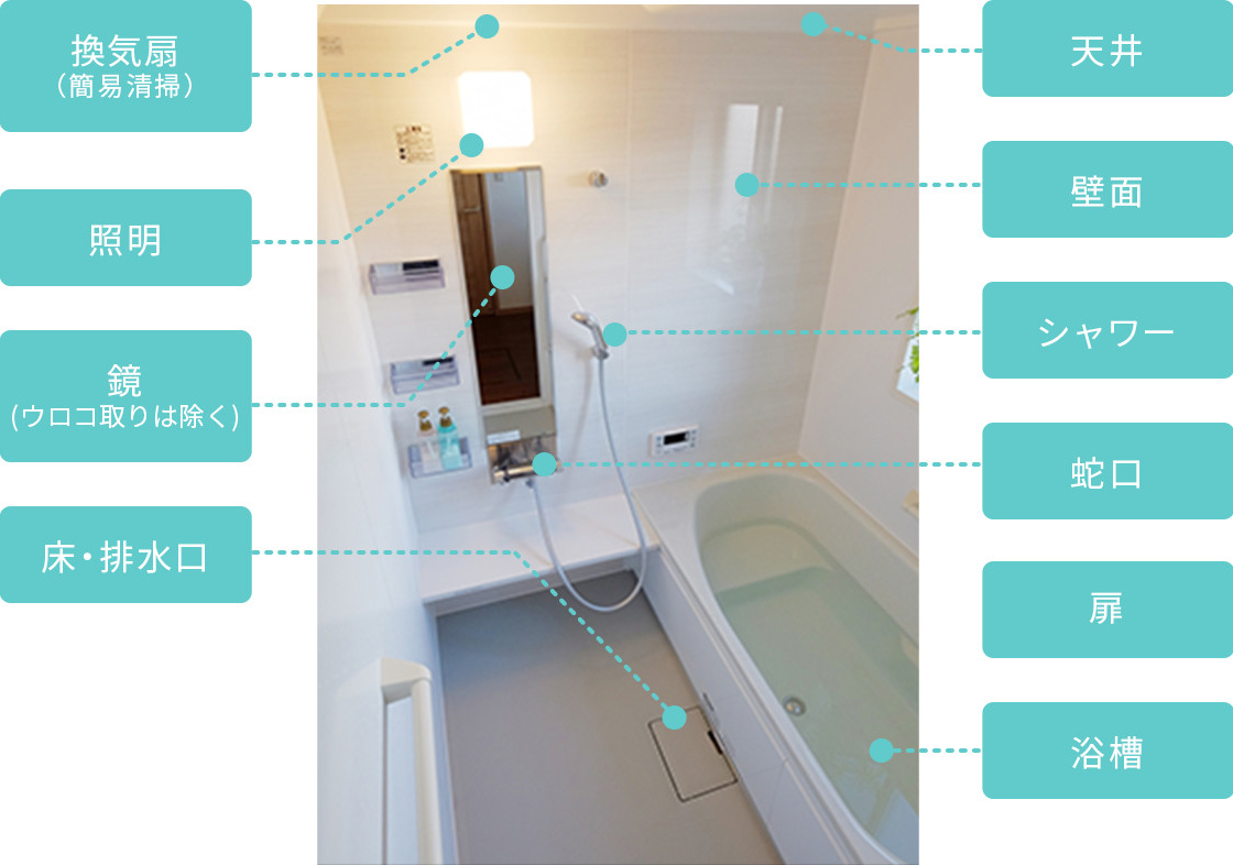換気扇（簡易清掃）・照明・鏡（ウロコトリは除く）・床・排水口・天井・壁面・シャワー・蛇口・扉・浴室