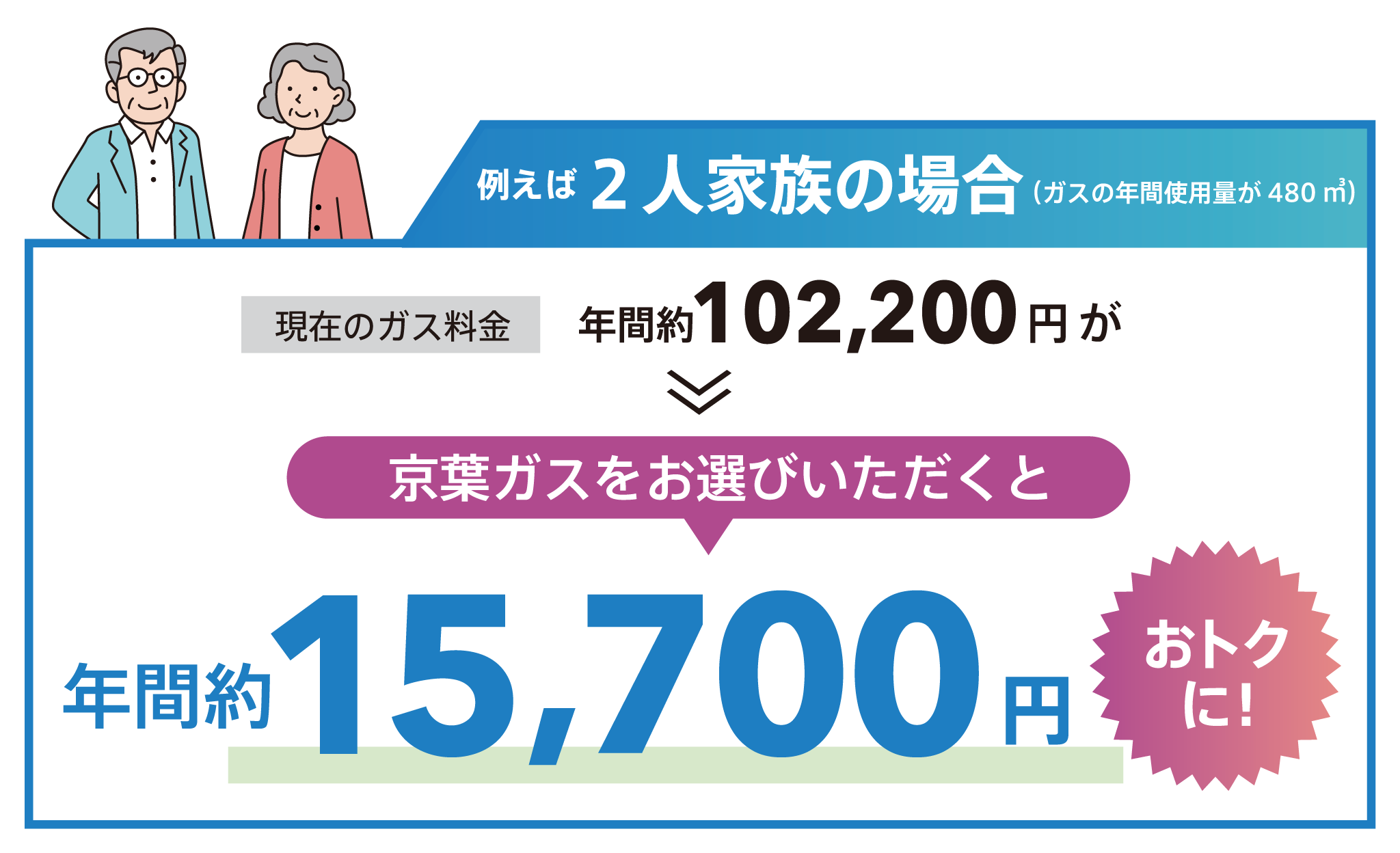 4人家族の場合(ガスの年間使用量が720m3)年間約23,600円おトクに!