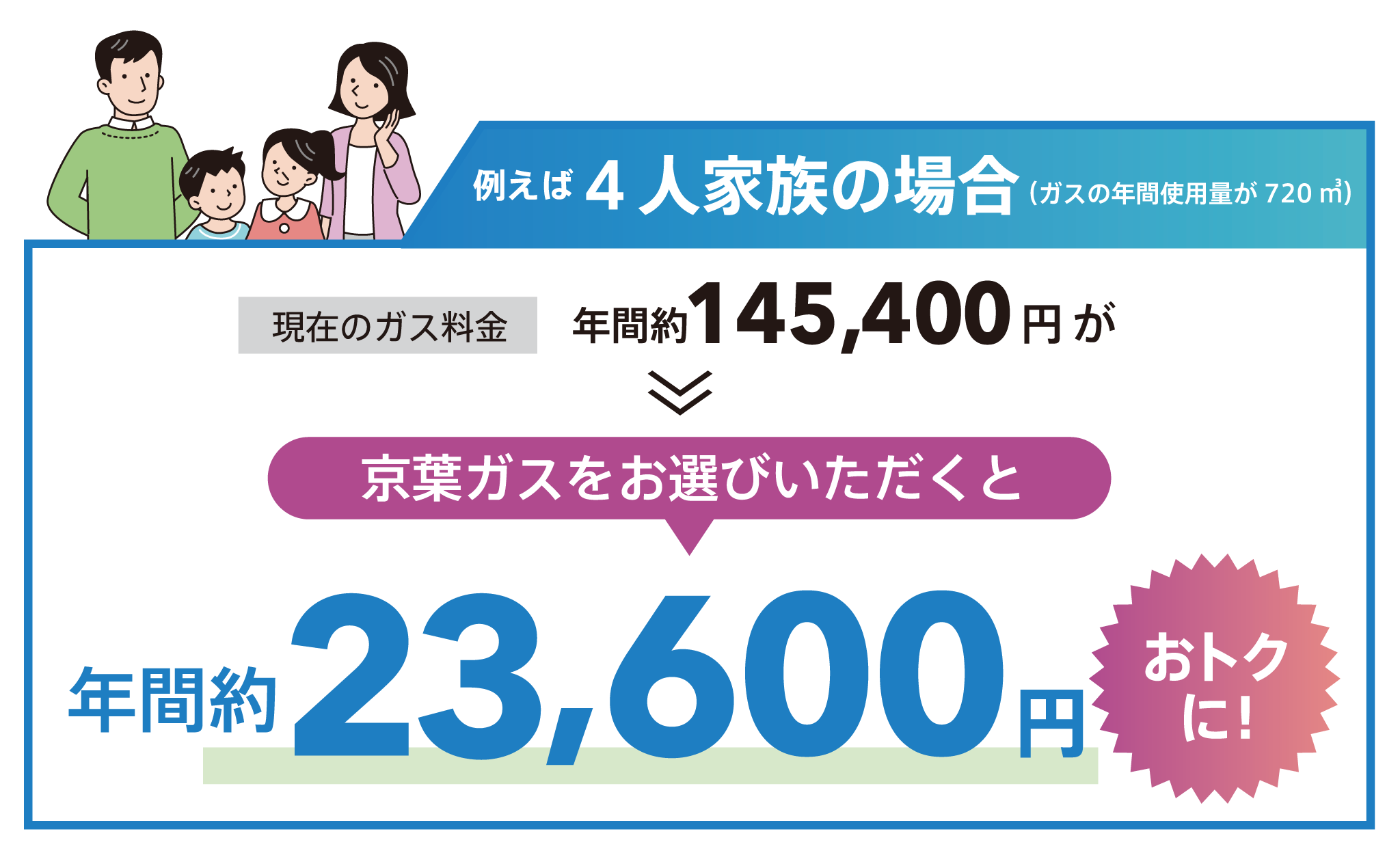 2人家族の場合(ガスの年間使用量が480m3)年間約15,700円おトクに!