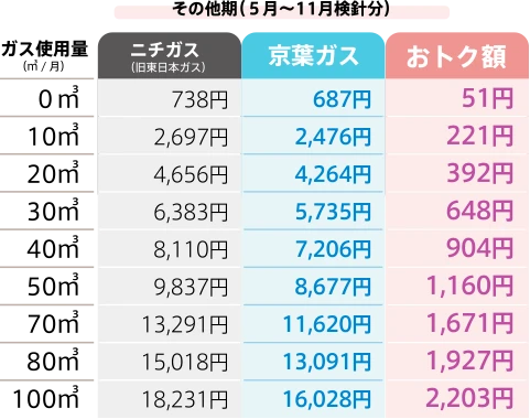 温水ほっとおトク額 早見表