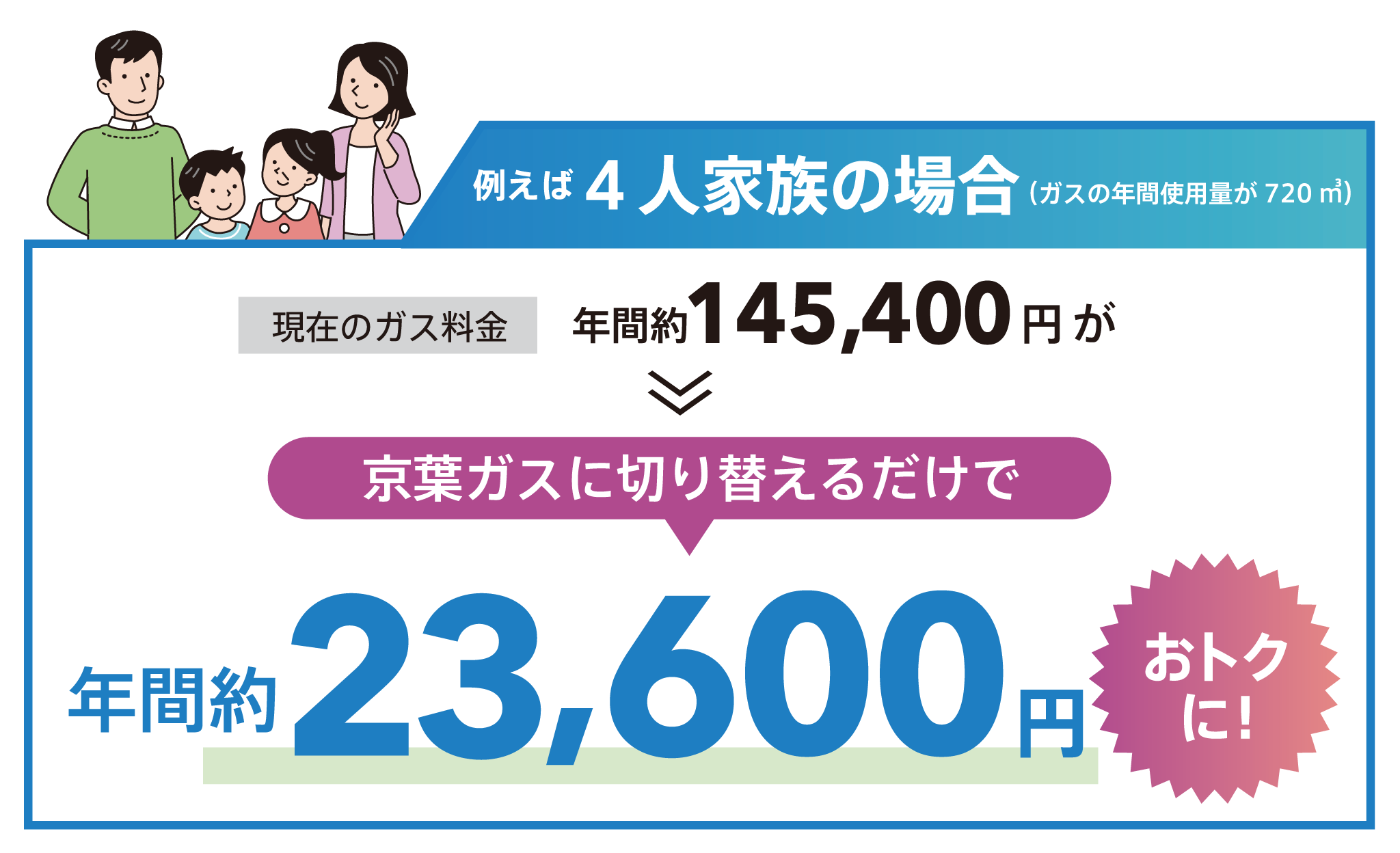 2人家族の場合(ガスの年間使用量が480m3)年間約15,700円おトクに！