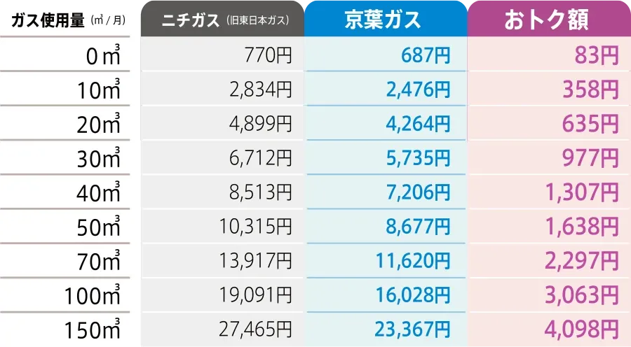 バリューほっとおトク額早見表