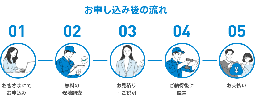 お申し込み後の流れ　01 お客さまにてお申込み　02 無料の現地調査　03 お見積り・ご説明　04 ご納得後に設置　05 お支払い