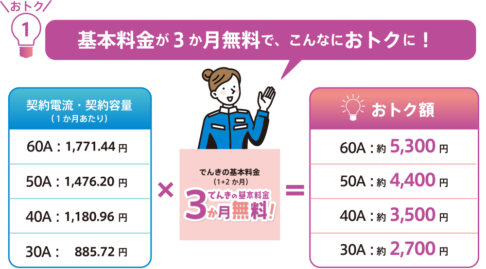 基本料金が３か月無料で、こんなにおトクに！