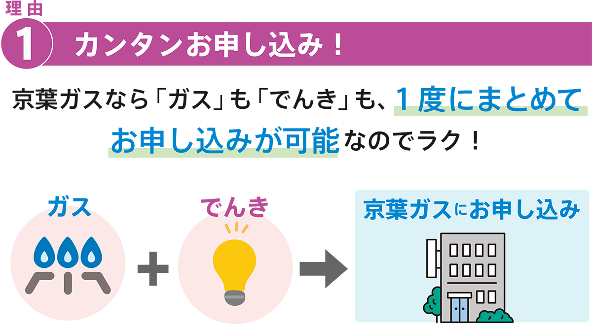 理由１　カンタンお申し込み！「ガス」も「でんき」も、１度にまとめてお申し込みが可能。