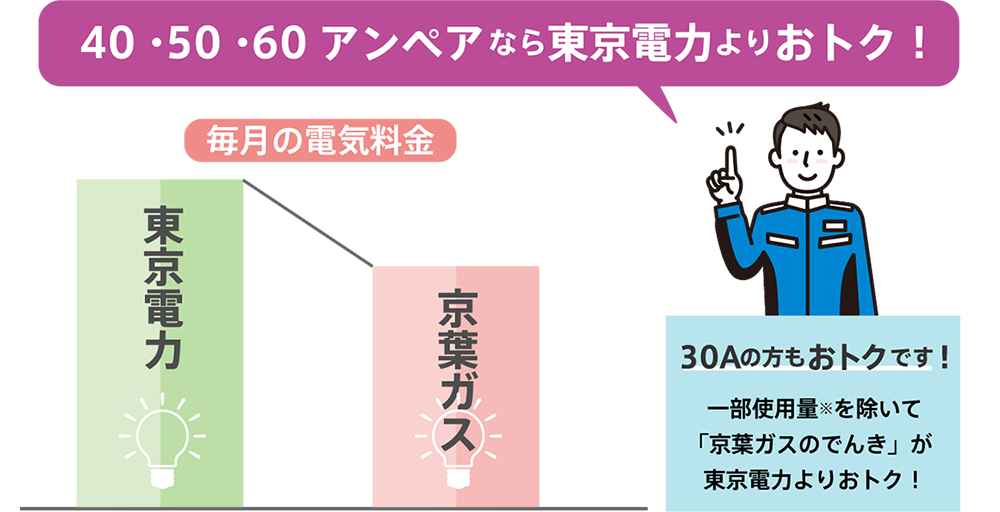 40A・50A・60Aなら東京電力よりおトク！