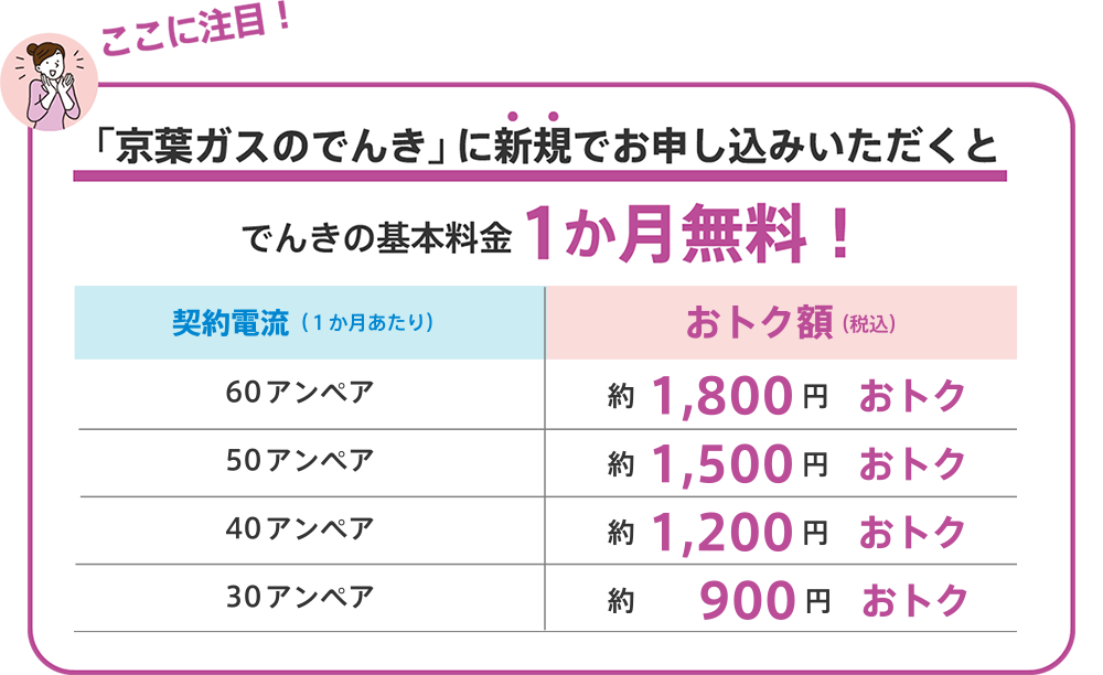「京葉ガスのでんき」に新規でお申し込みいただくとでんきの基本料金１か月無料！