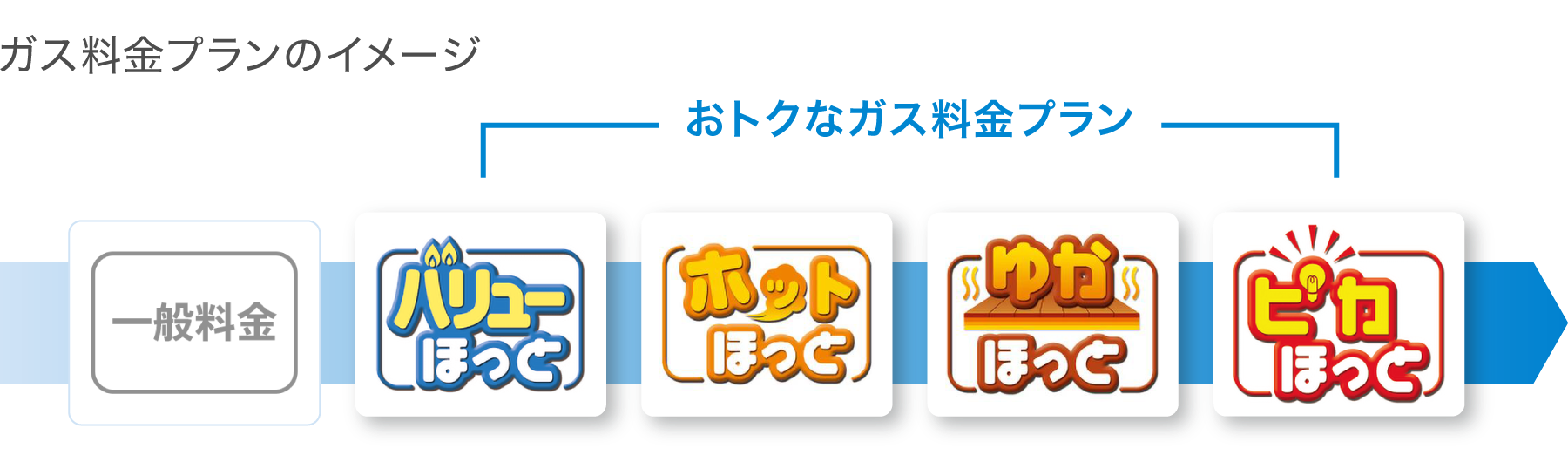 ガス料金プランのイメージ