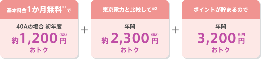 基本料金1か月無料※1 で40Aの場合 初年度約1,200円（税込）おトク＋ 東京電力と比較して※2 年間約2,300円（税込）おトク＋ ポイントが貯まるので年間3,200円相当おトク