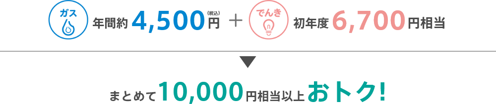 ガス年間約4,500円（税込）＋でんき初年度6,700円相当以上　まとめて10,000円相当以上おトク！