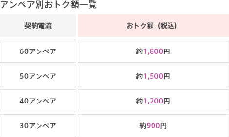 アンペア別おトク額一覧