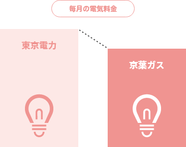 毎月の電気料金　東京電力　京葉ガス