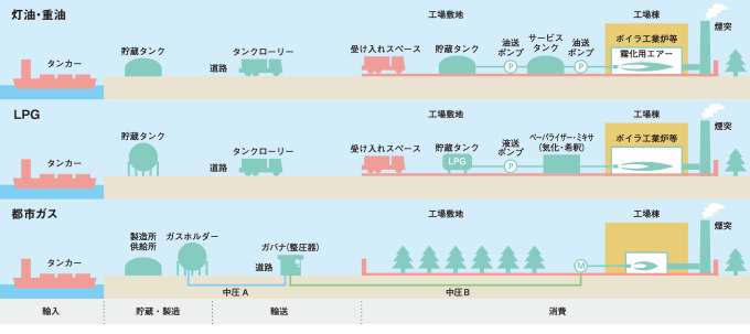 燃焼に関わる部分を大幅に省電力化、省コスト可能