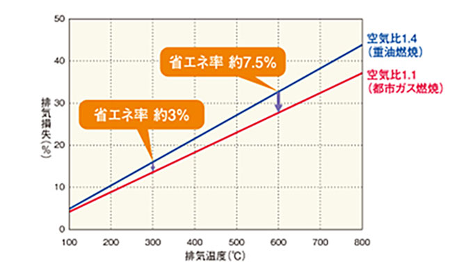 都市ガスは低空気比燃焼で省エネルギー