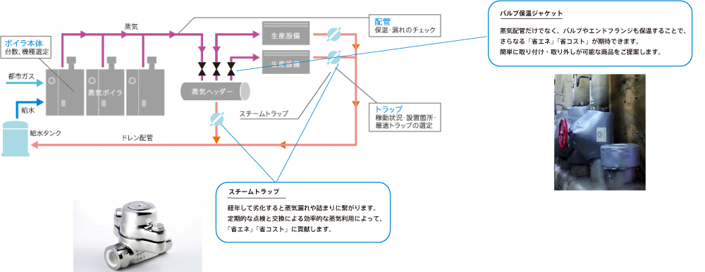 蒸気システムの最適化