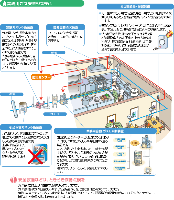 安全・快適なガス使用
