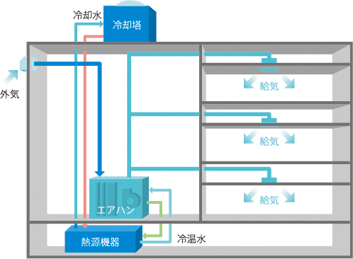 セントラル空調のメリット