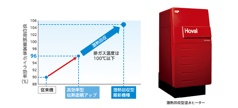 ガス温水ボイラ