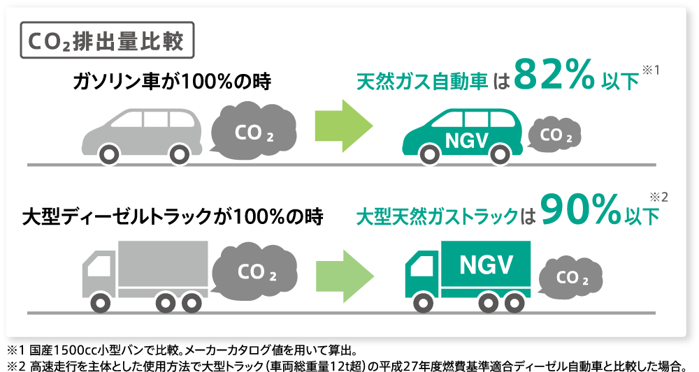 CO2排出量が少ない