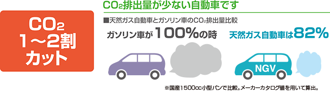 CO2排出量が少ない自動車です