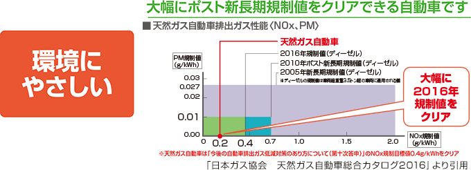 大幅にポスト新長期規制値をクリアできる自動車です