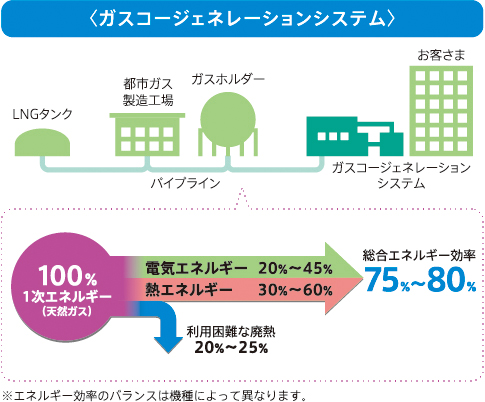 コージェネレーションシステム