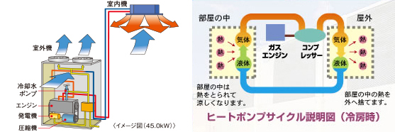 ヒートポンプサイクル説明図(冷房時)