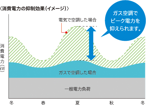 GHP導入でピークカット・節電イメージ図