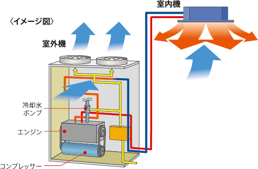 GHP導入でピークカット・節電イメージ図