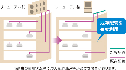 リニューアルタイプ