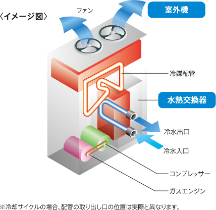 GHPチラー