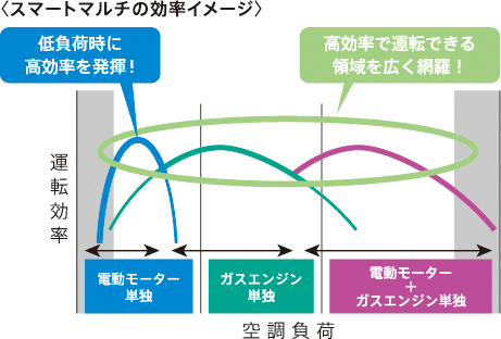 スマートマルチの効率イメージ