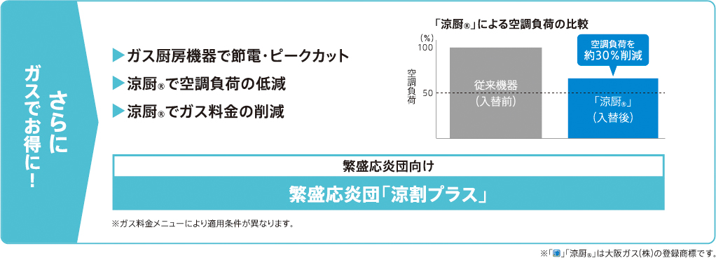 さらにガスでお得に！