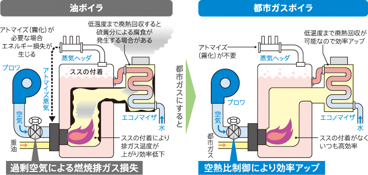 油ボイラ・都市ガスボイラ