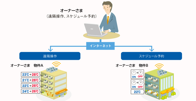 遠隔操作・スケジュール予約機能