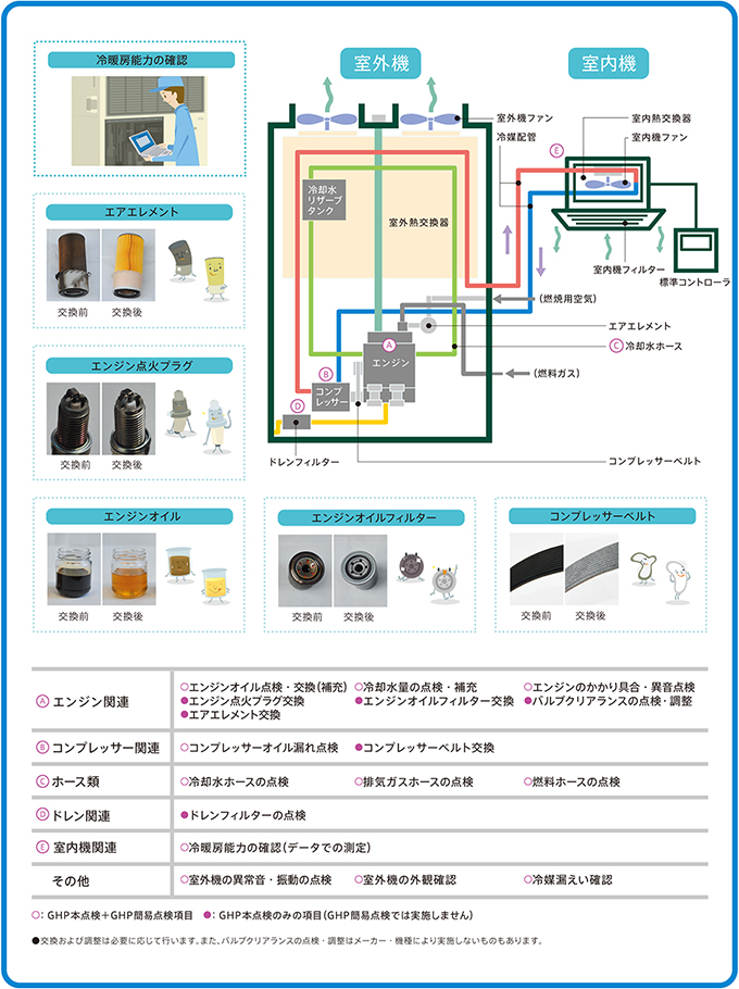 定期点検の主な内容