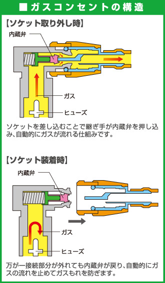 ON-OFF機能付きガス栓の構造