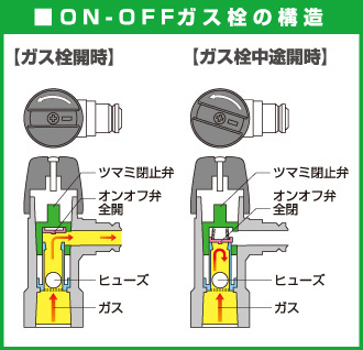 ON-OFF機能付きガス栓の構造