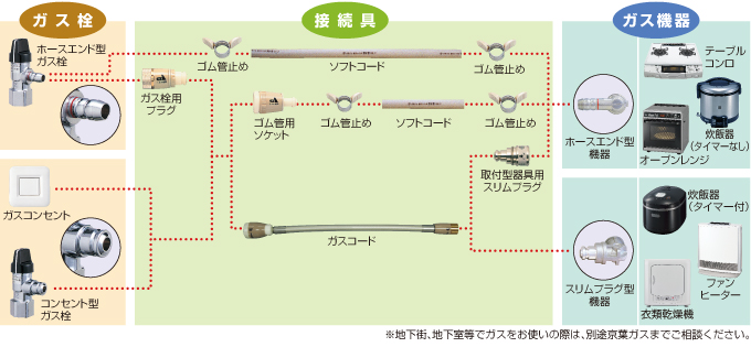 移動型ガス機器の接続