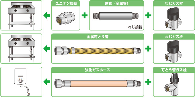 固定型ガス機器の接続