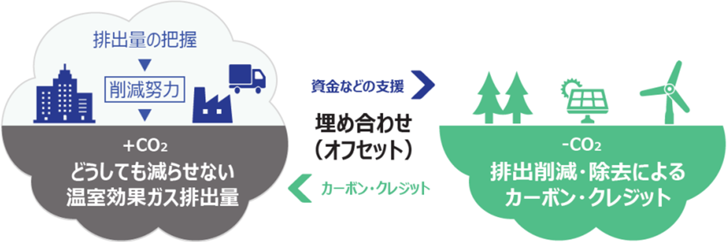 カーボンオフセットとは？