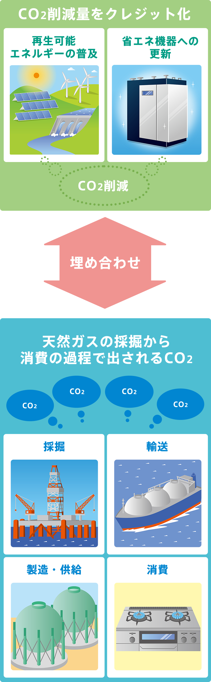 カーボンオフセット都市ガスとは？