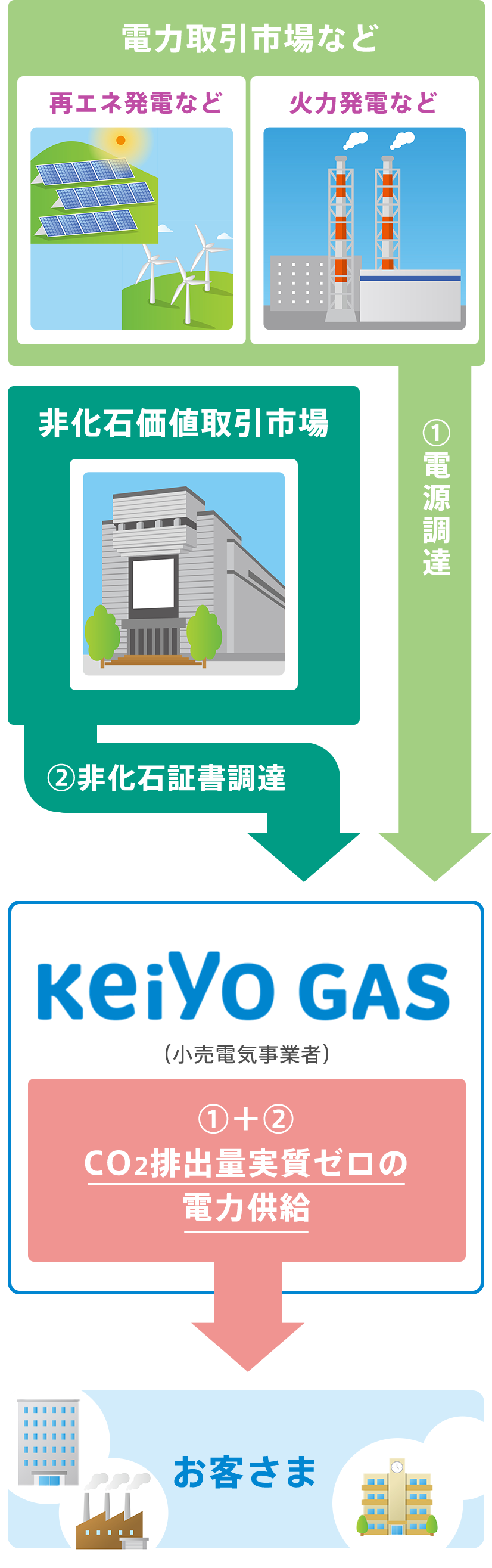 非化石価値付電力とは？