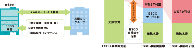 ESCOサービス