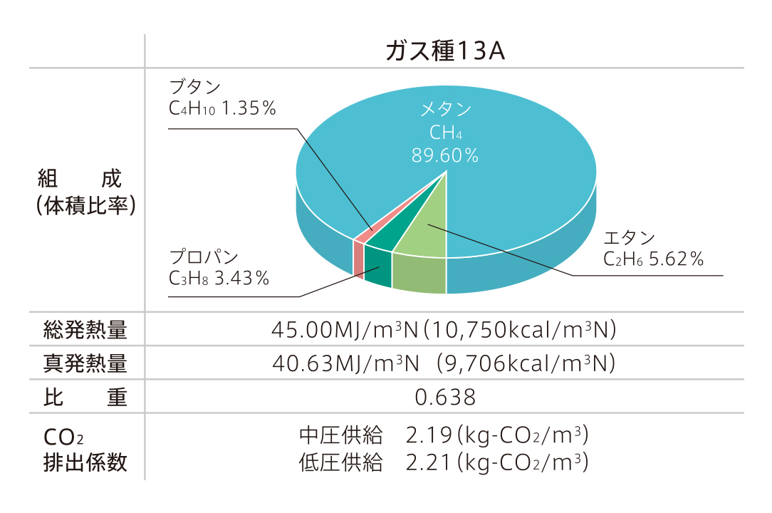 CO2（二酸化炭素）の熱量あたりの排出係数