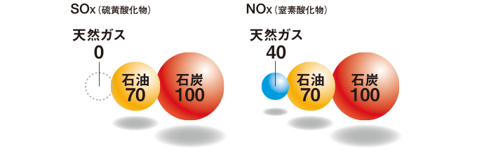 SOx(硫黄酸化物)およびNOx(窒素酸化物)の排出傾向