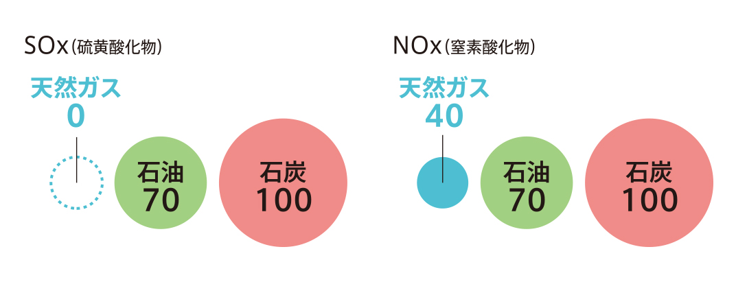 SOx（硫黄酸化物）およびNOx（窒素酸化物）の排出傾向