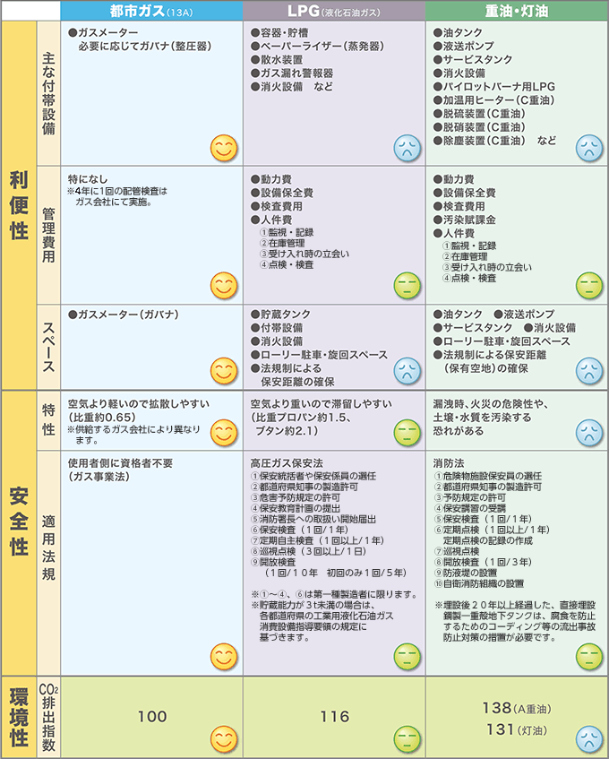 他燃料との比較
